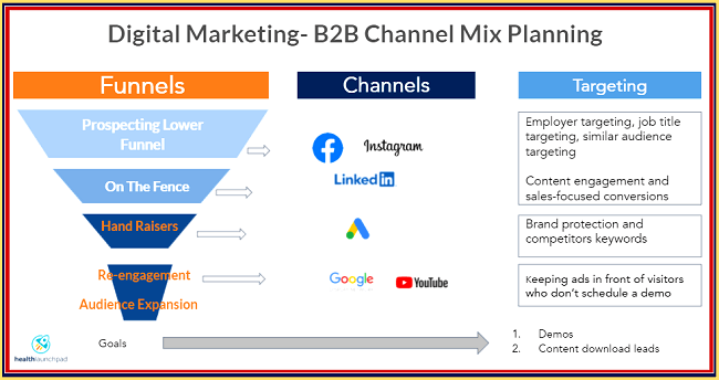 how to approach digital marketing channel planning